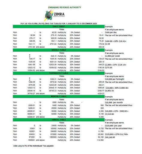 zimra tax tables 2022|ZIMBABWE REVENUE AUTHORITY PAY AS YOU EARN.